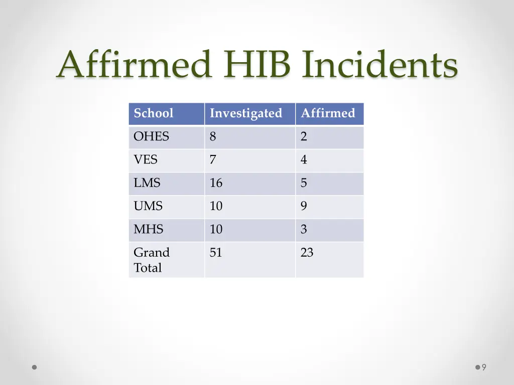 affirmed hib incidents