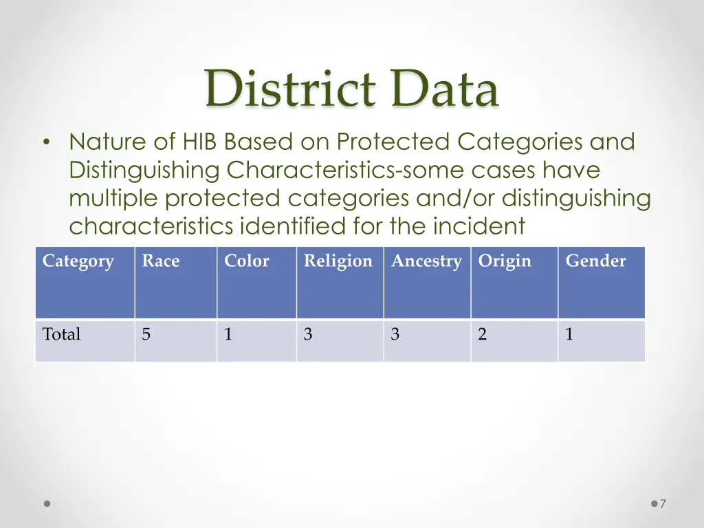 district data 1