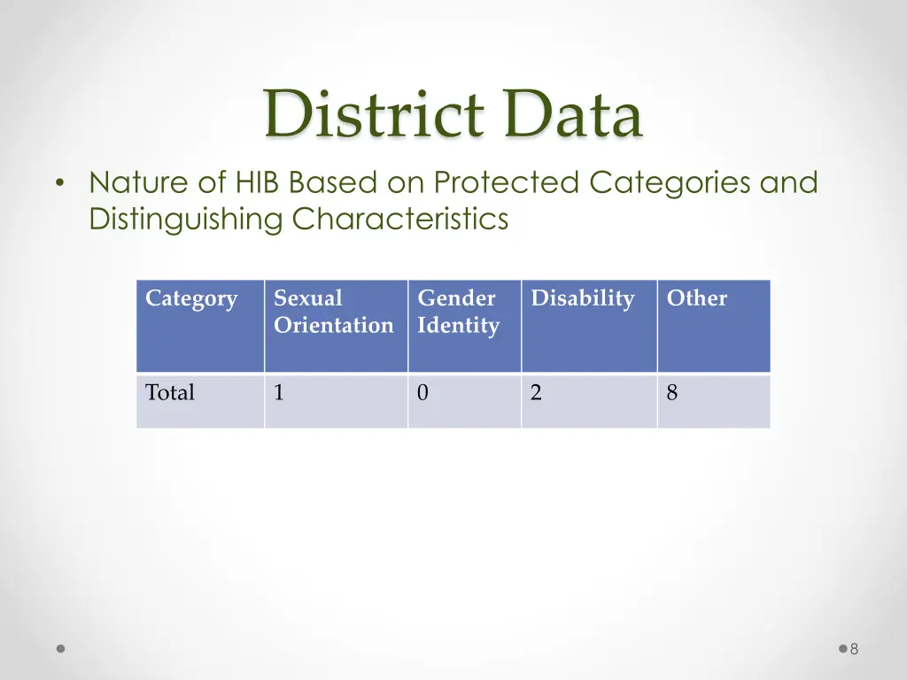 district data 2