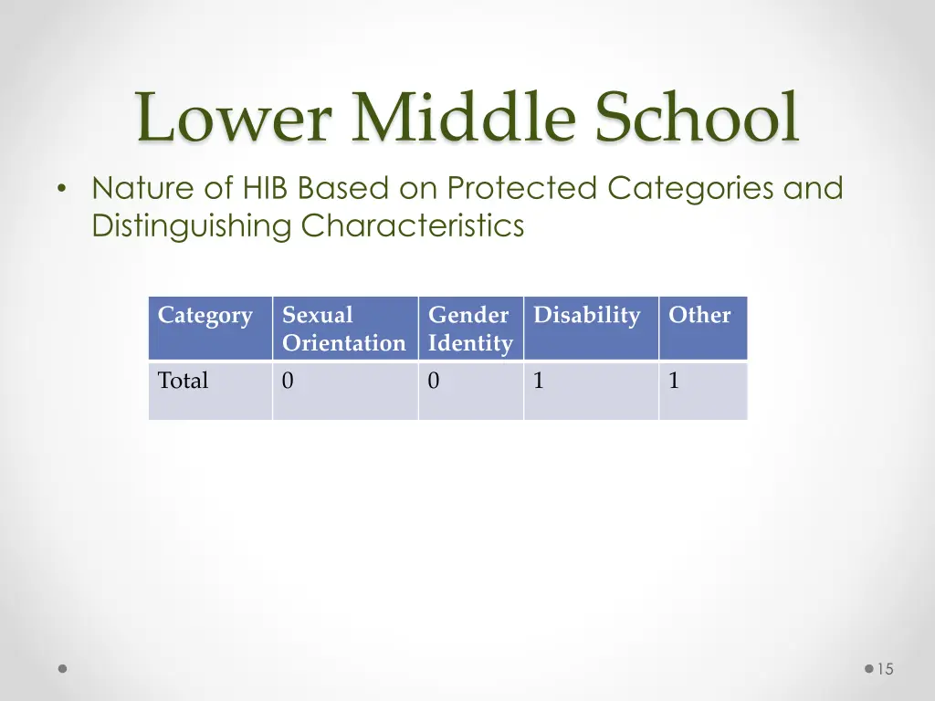 lower middle school nature of hib based 1