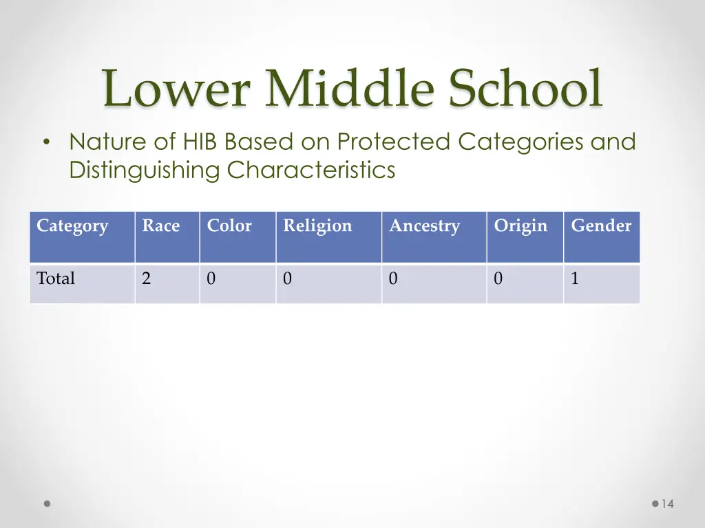 lower middle school nature of hib based