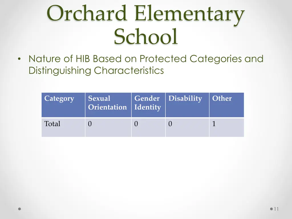orchard elementary school nature of hib based 1