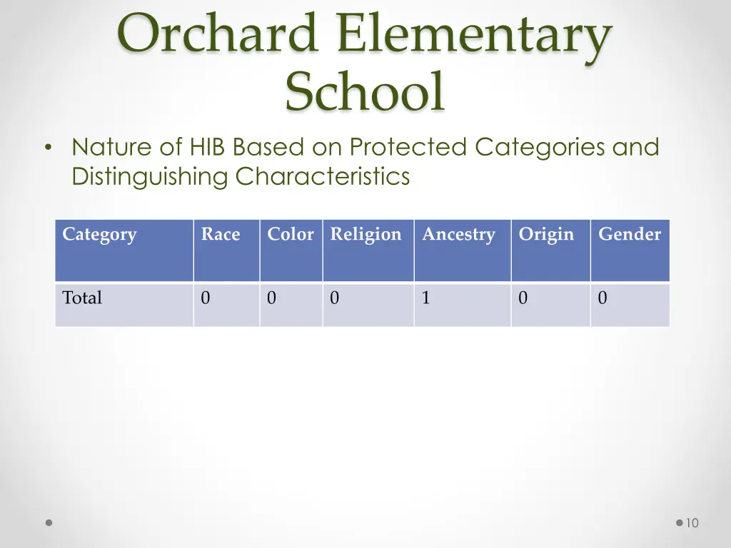 orchard elementary school nature of hib based
