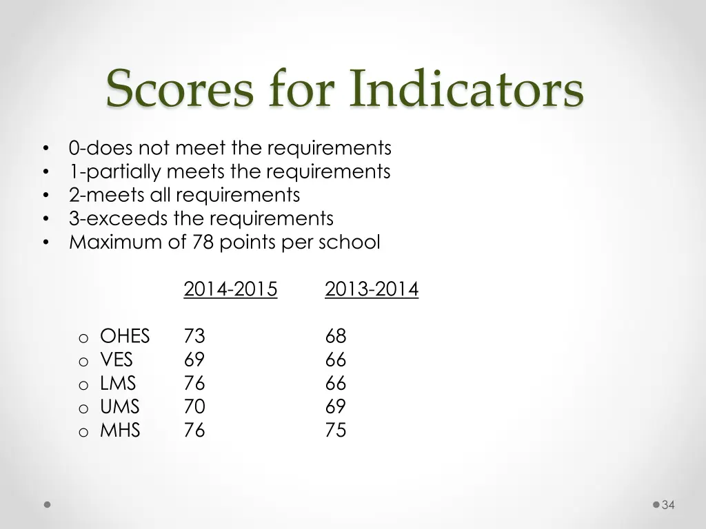 scores for indicators
