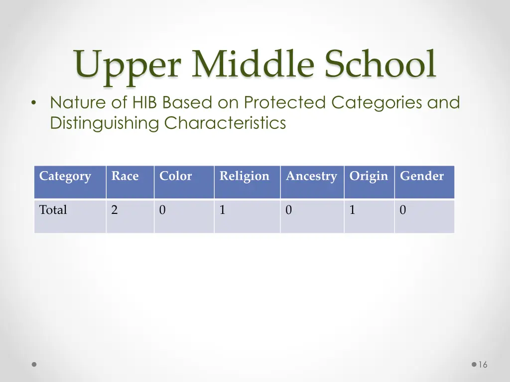 upper middle school nature of hib based