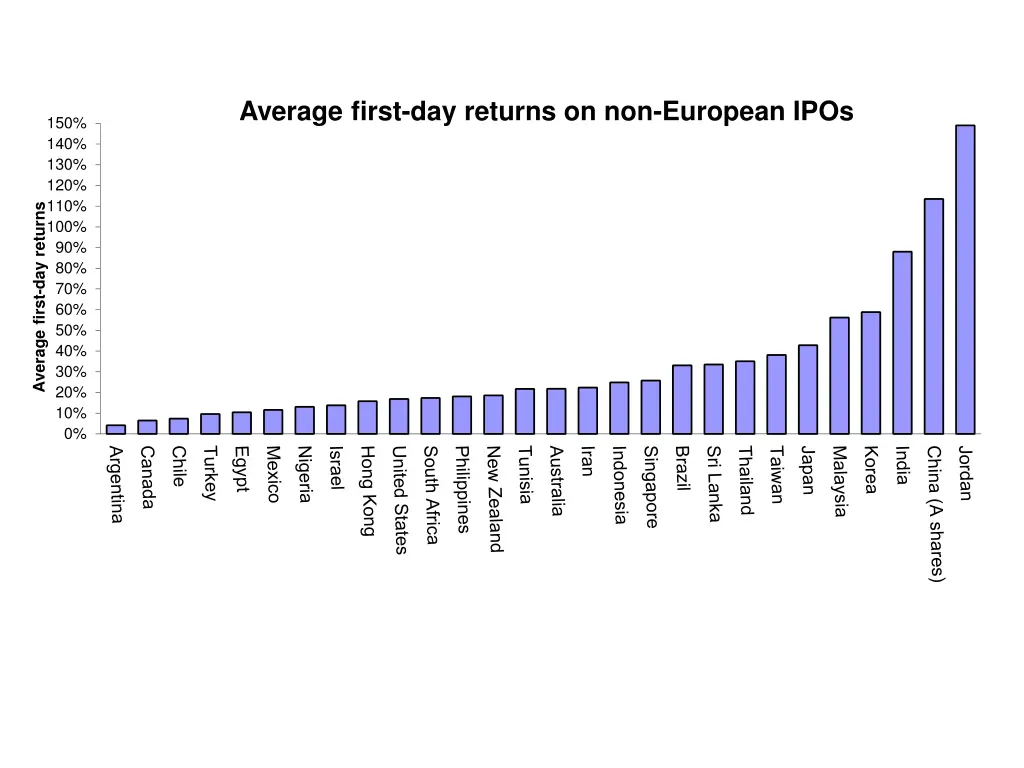 average first day returns on non european ipos