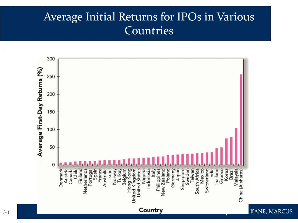 average initial returns for ipos in various