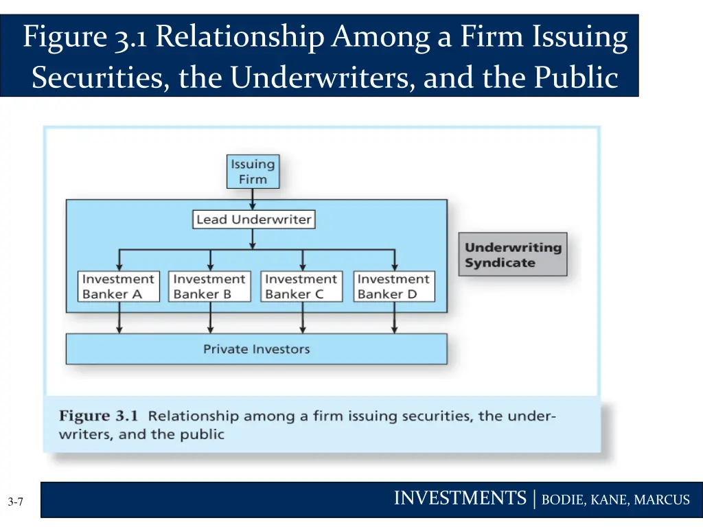 figure 3 1 relationship among a firm issuing