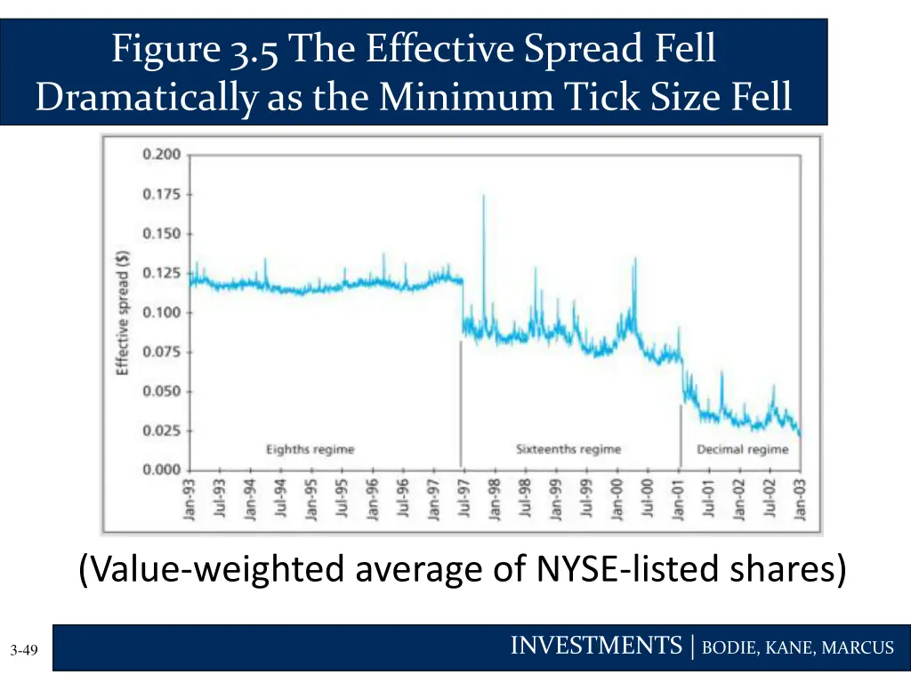 figure 3 5 the effective spread fell dramatically
