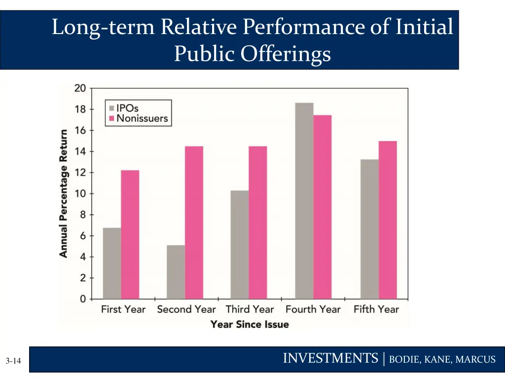 long term relative performance of initial public