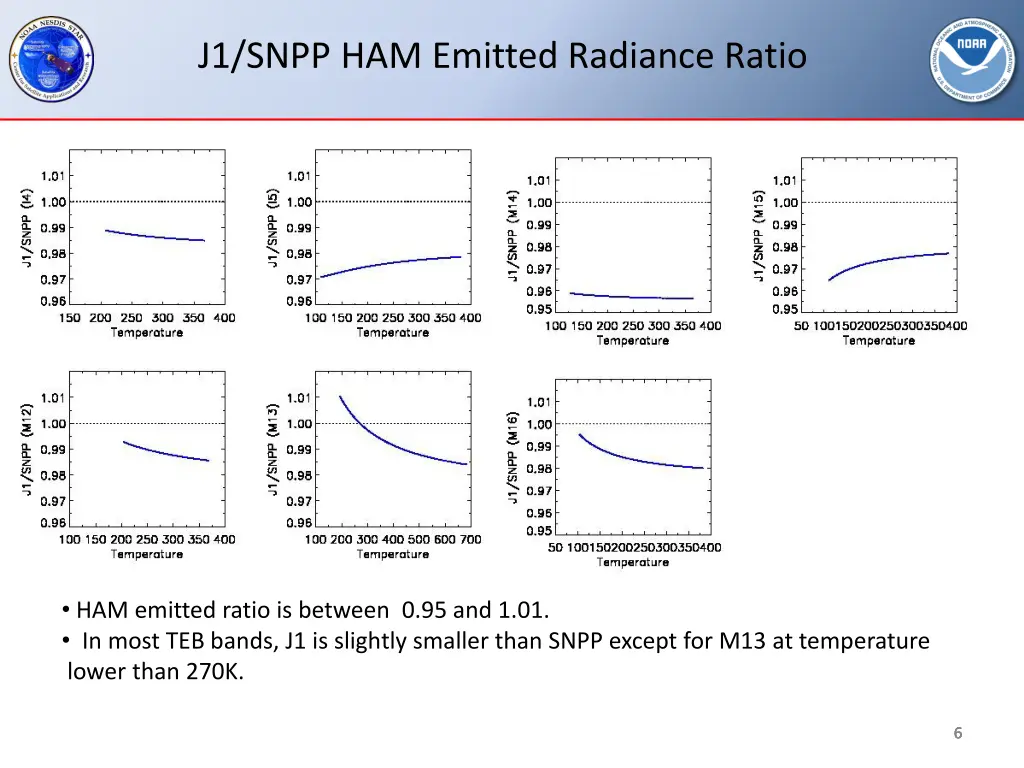 j1 snpp ham emitted radiance ratio