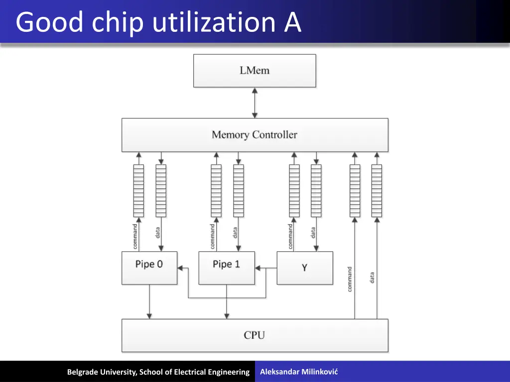 good chip utilization a 1