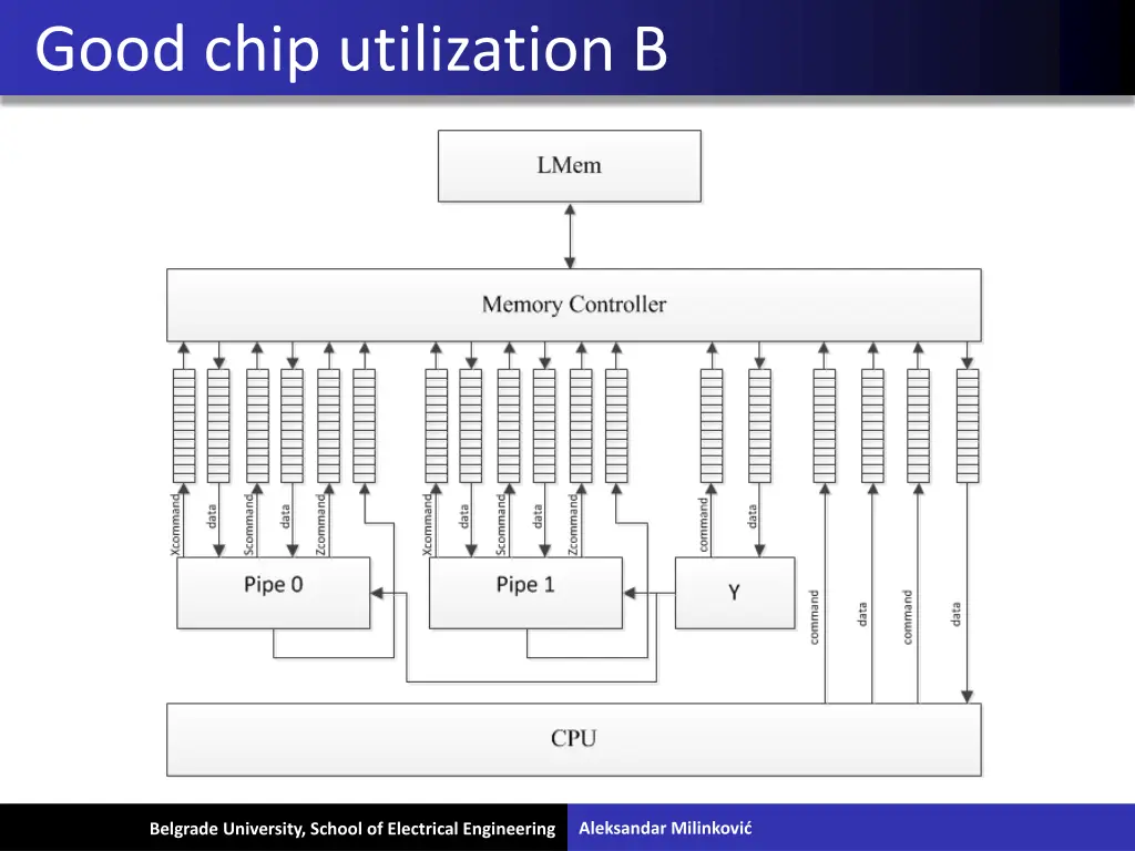 good chip utilization b 1
