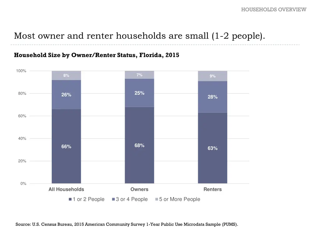 households overview 2