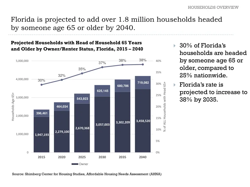 households overview 3