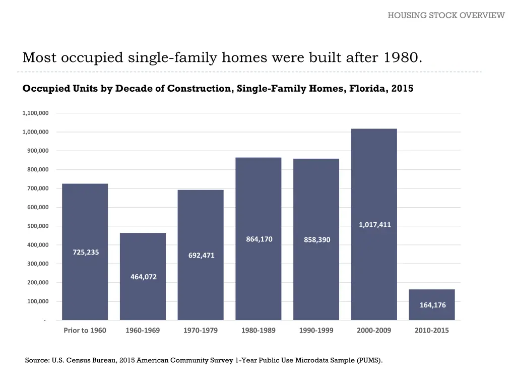 housing stock overview 2