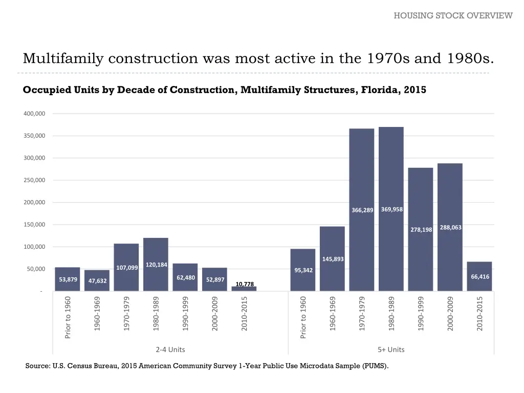 housing stock overview 3