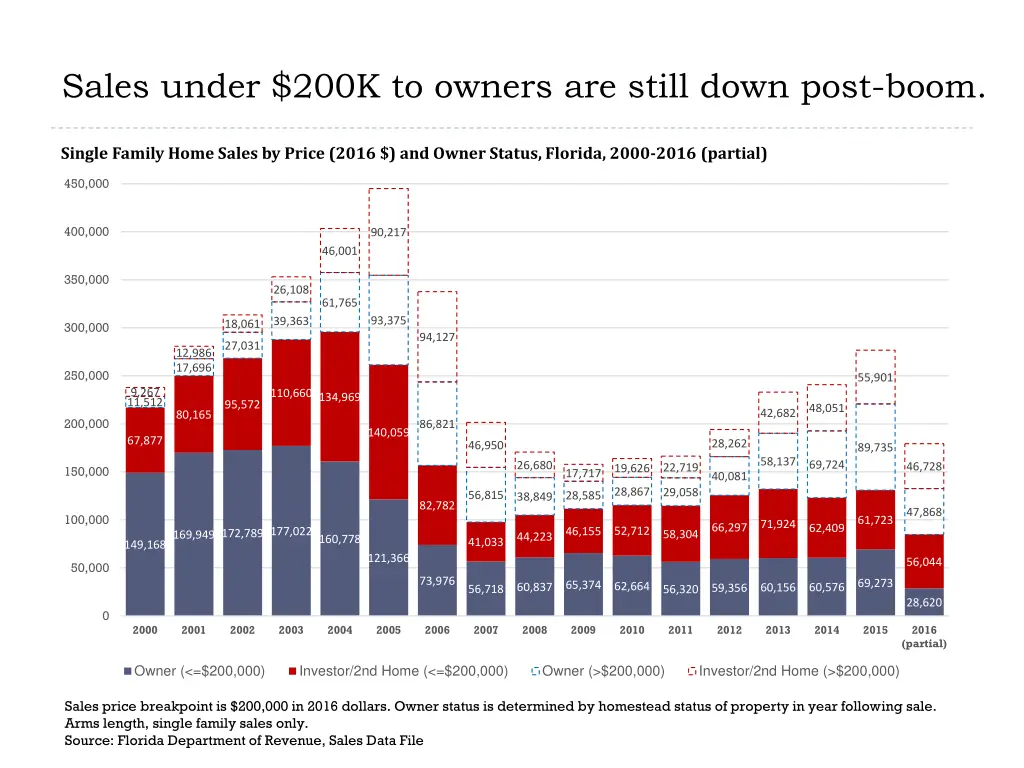 sales under 200k to owners are still down post