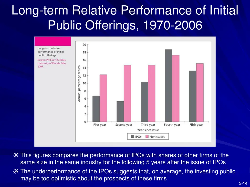 long term relative performance of initial public