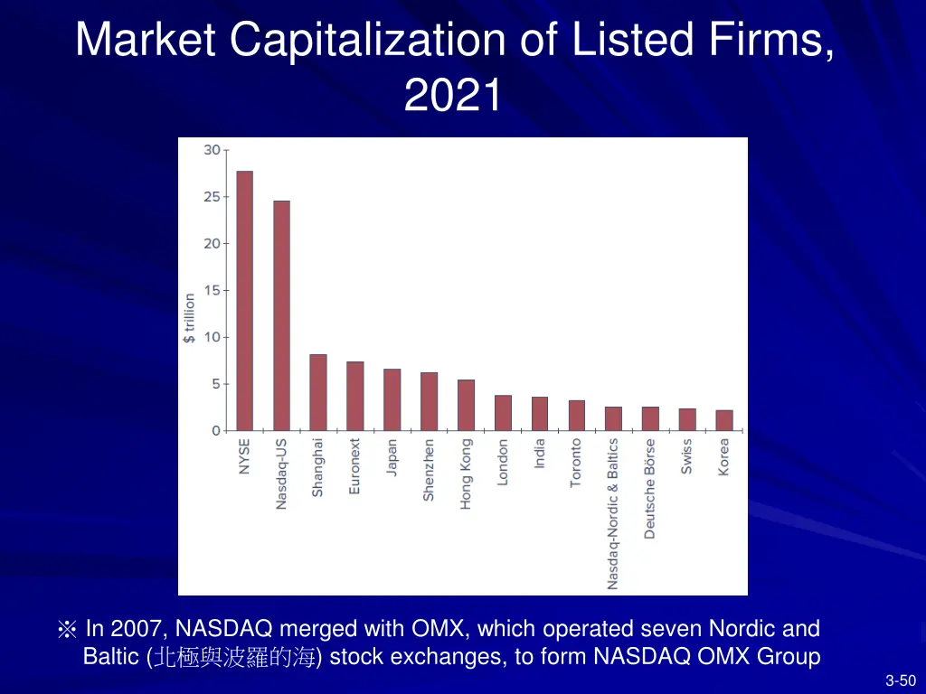 market capitalization of listed firms 2021