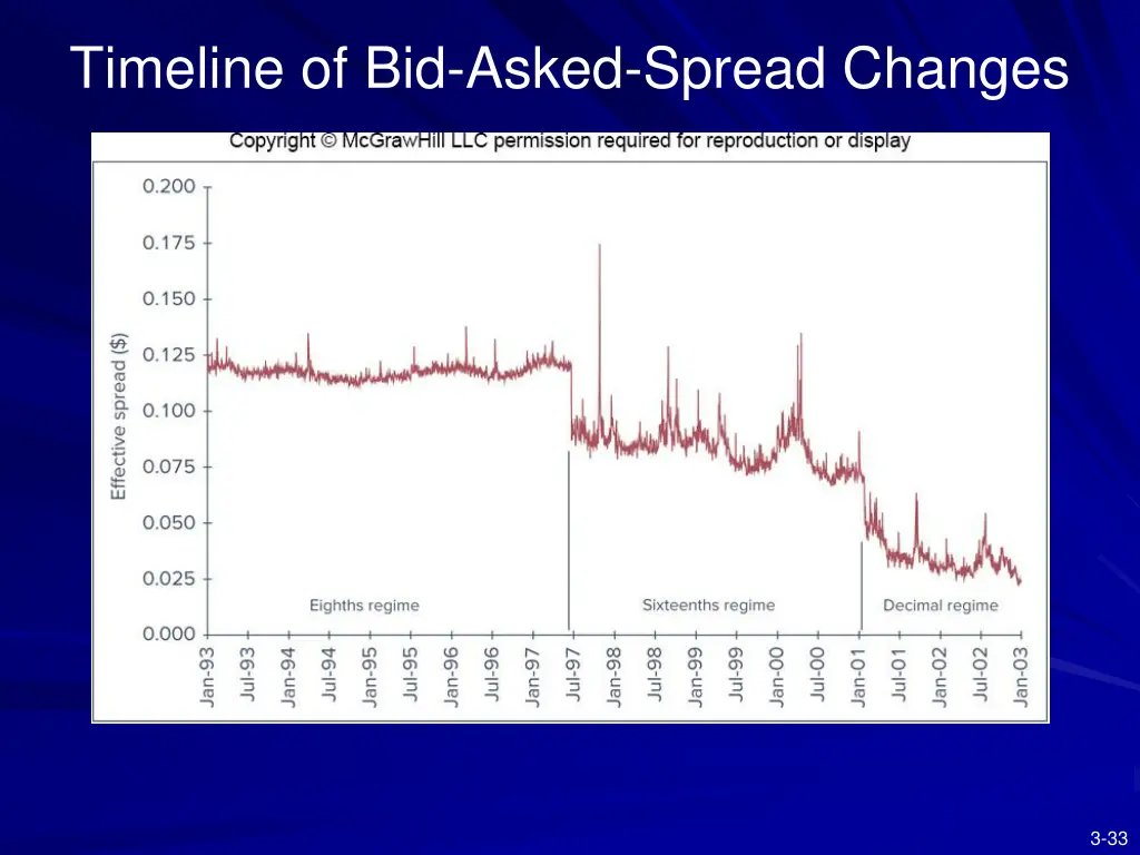 timeline of bid asked spread changes