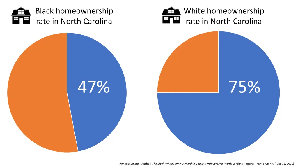 black homeownership rate in north carolina
