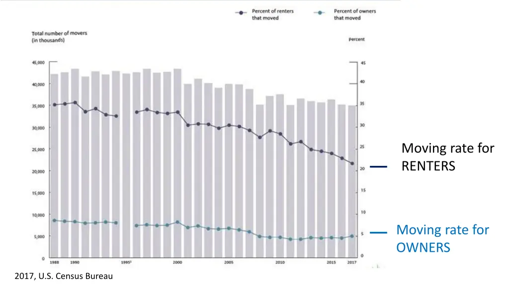 moving rate for renters