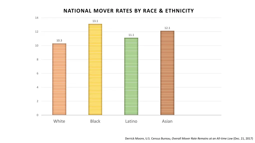 national mover rates by race ethnicity