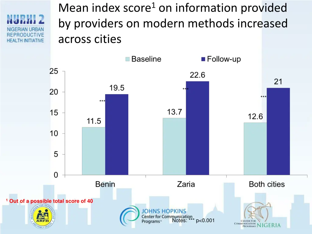 mean index score 1 on information provided