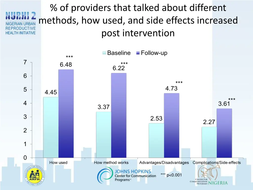 of providers that talked about different methods