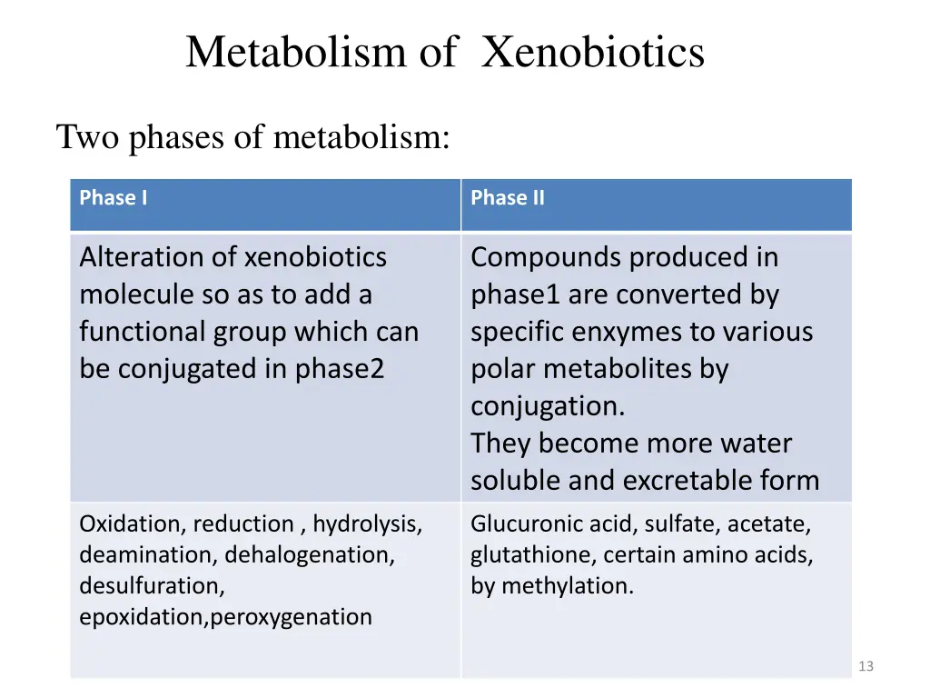 metabolism of xenobiotics