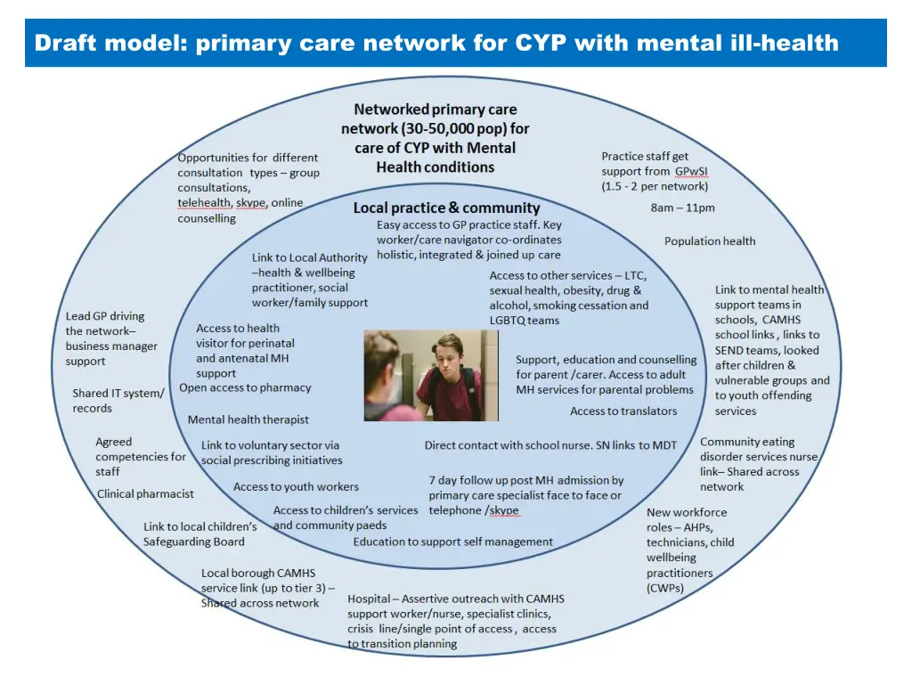 draft model primary care network for cyp with 1