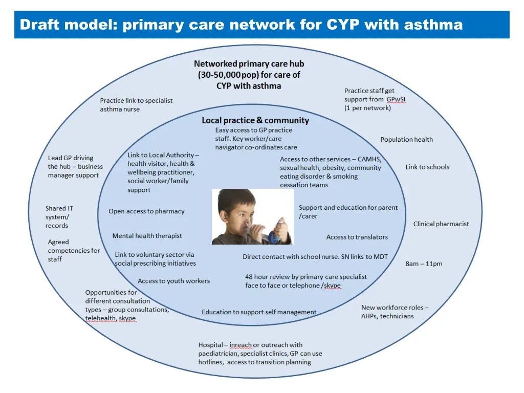 draft model primary care network for cyp with