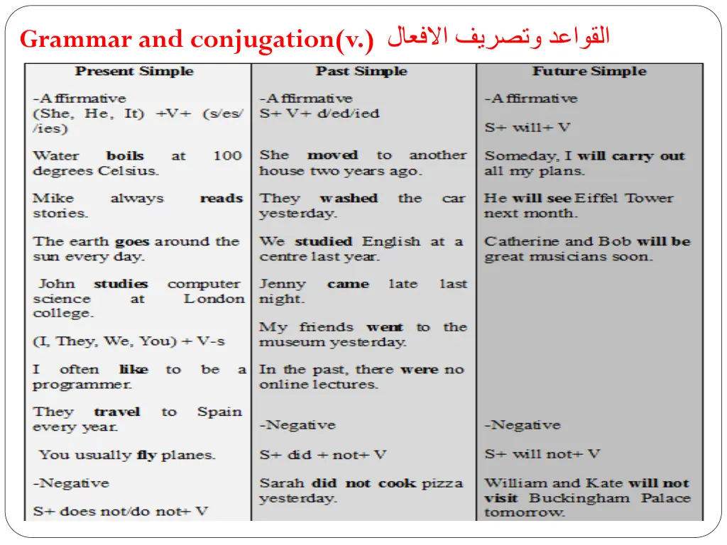 grammar and conjugation v