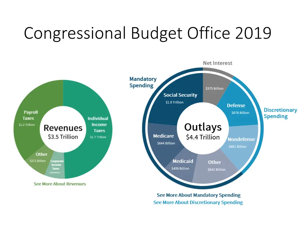 congressional budget office 2019
