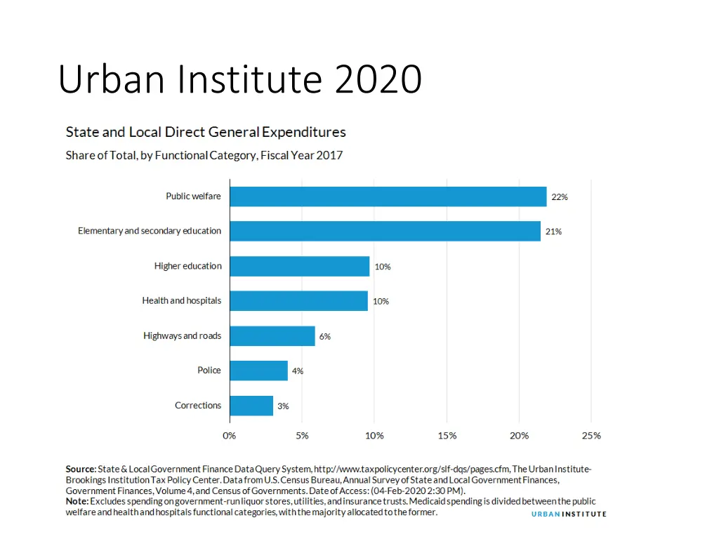 urban institute 2020