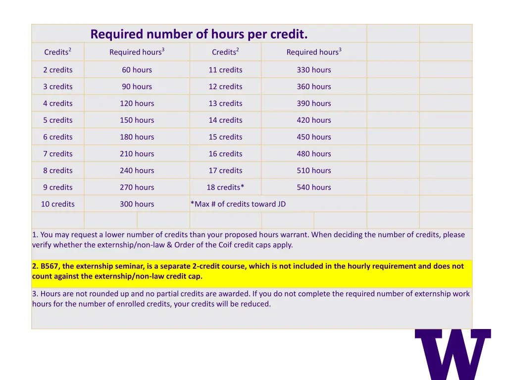 required number of hours per credit