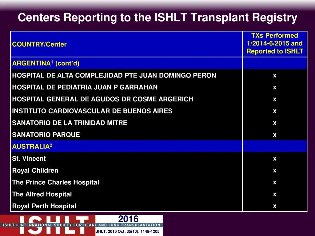 centers reporting to the ishlt transplant registry 1