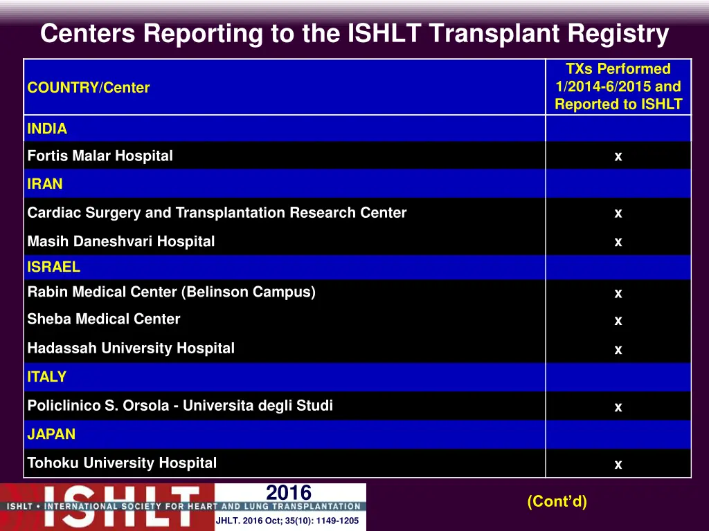 centers reporting to the ishlt transplant registry 11