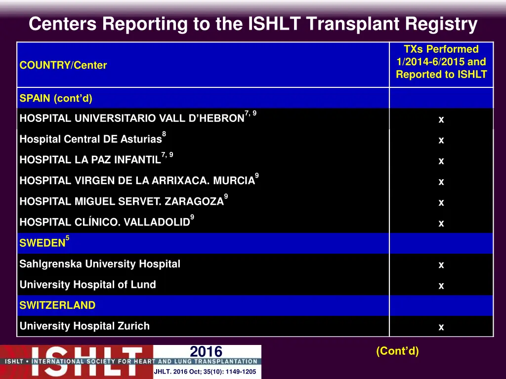 centers reporting to the ishlt transplant registry 15