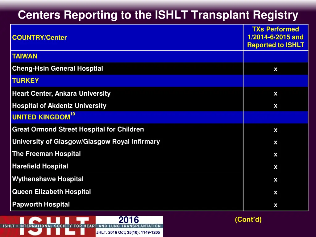 centers reporting to the ishlt transplant registry 16