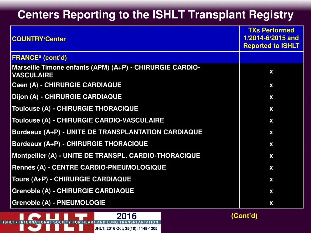 centers reporting to the ishlt transplant registry 6
