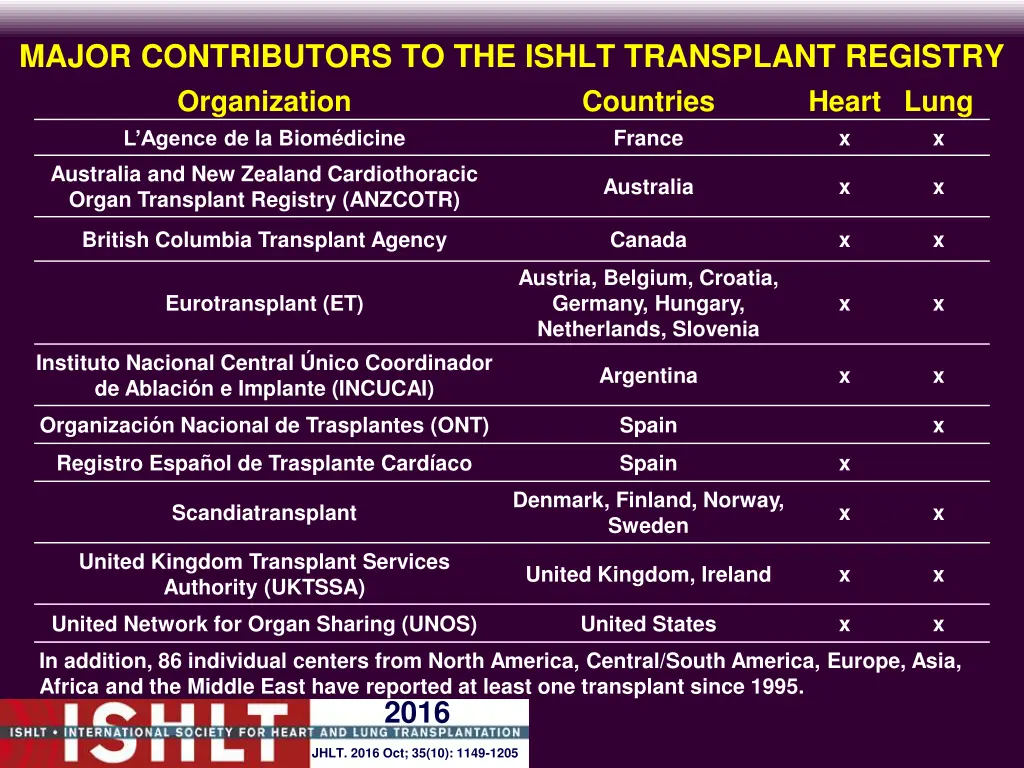 major contributors to the ishlt transplant