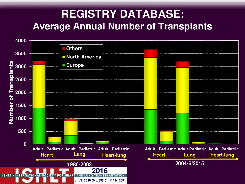 registry database average annual number