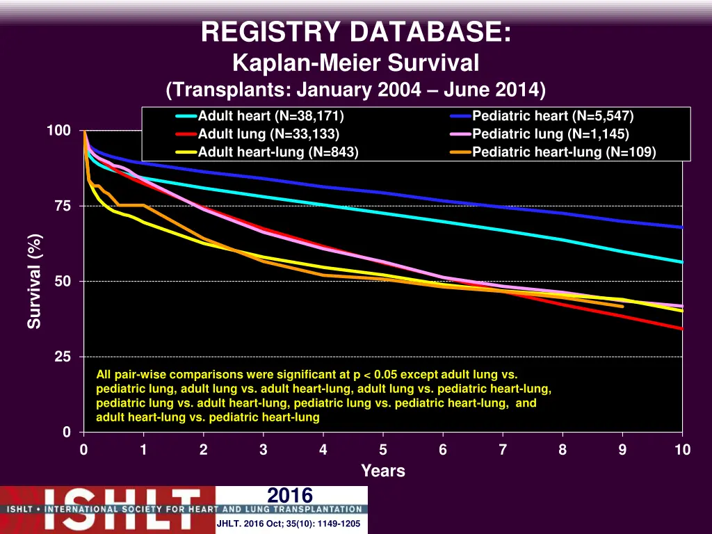 registry database kaplan meier survival 1