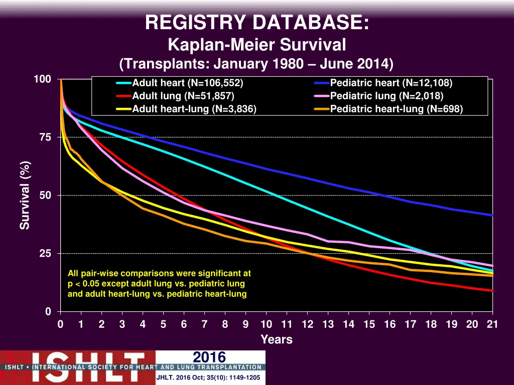 registry database kaplan meier survival