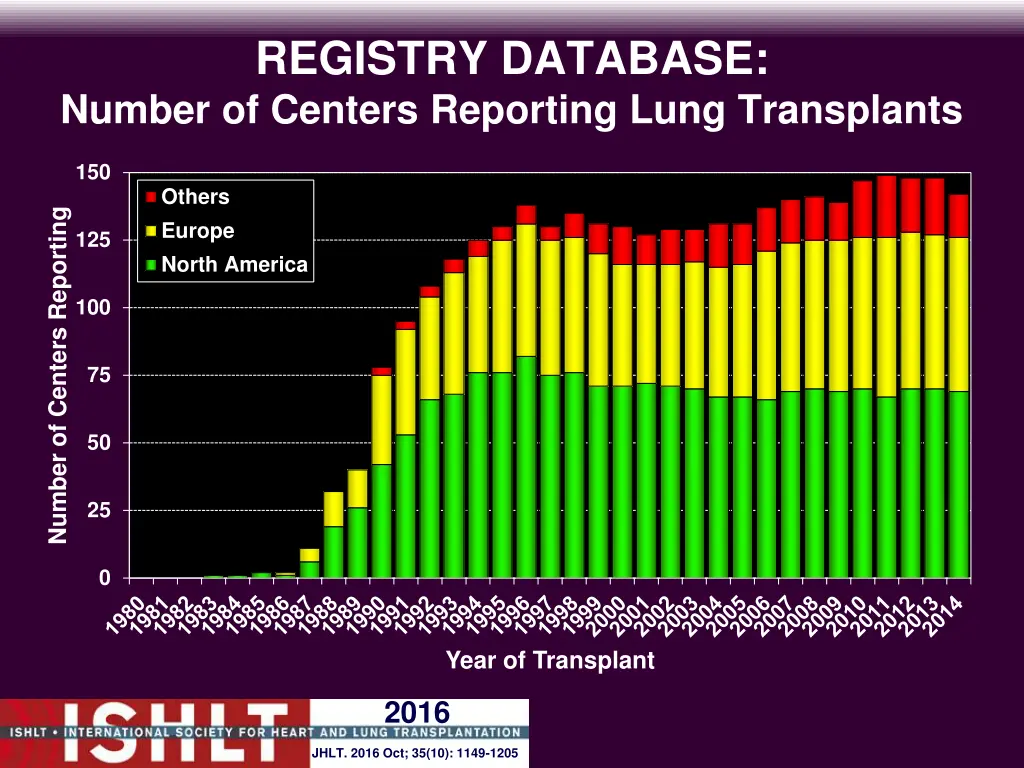 registry database number of centers reporting 2
