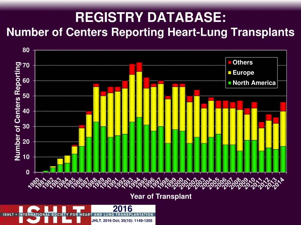 registry database number of centers reporting 3