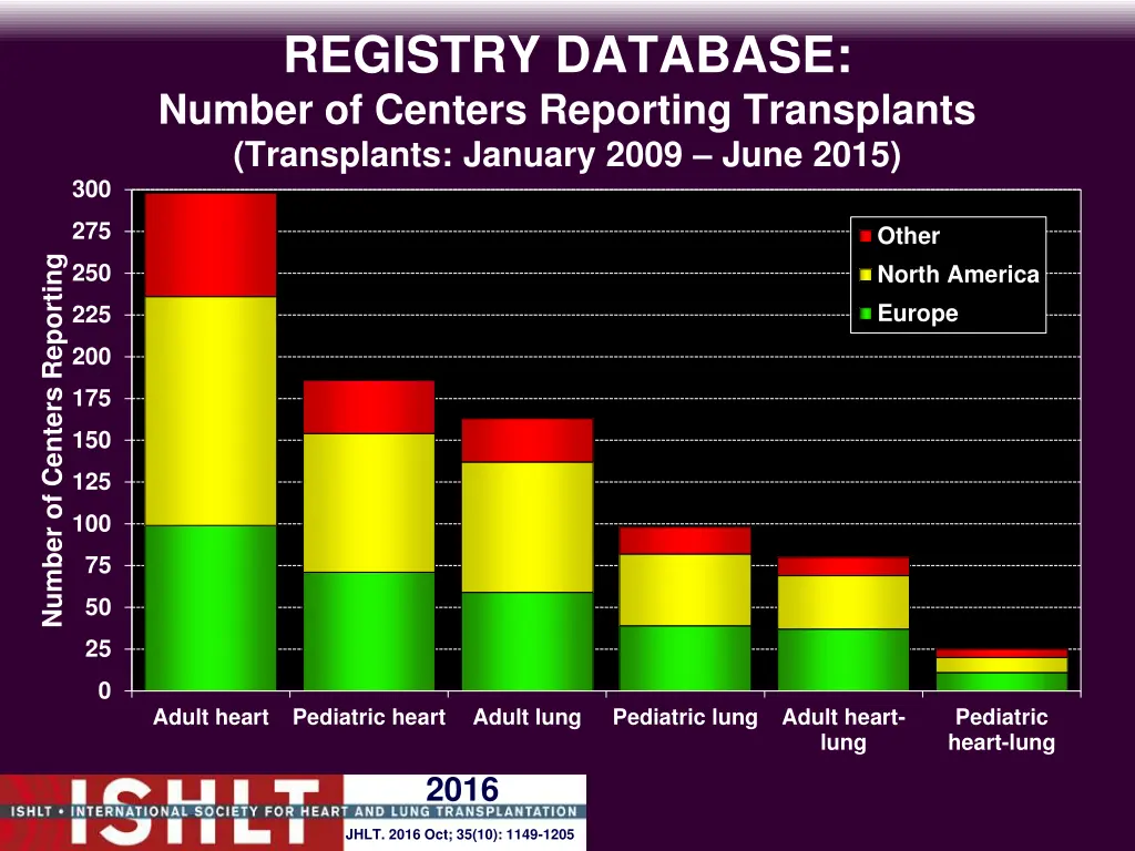 registry database number of centers reporting 4
