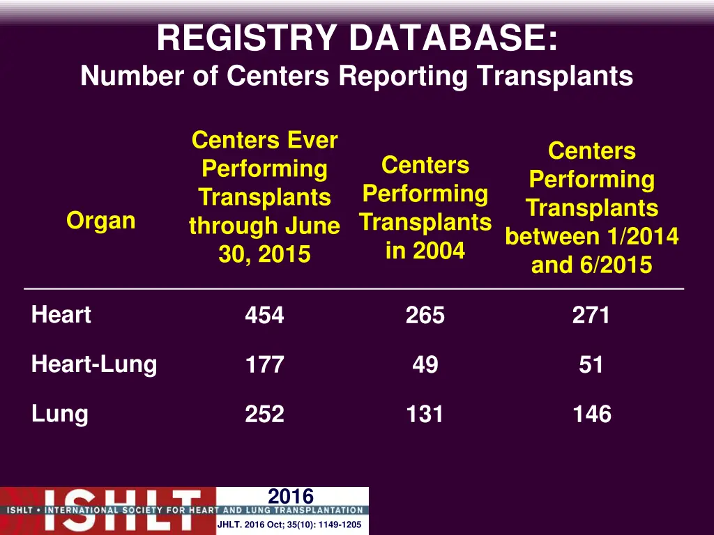 registry database number of centers reporting